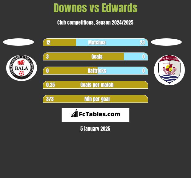 Downes vs Edwards h2h player stats