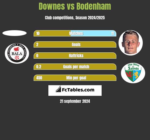 Downes vs Bodenham h2h player stats