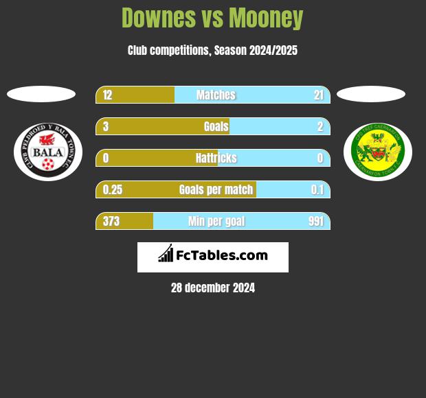 Downes vs Mooney h2h player stats