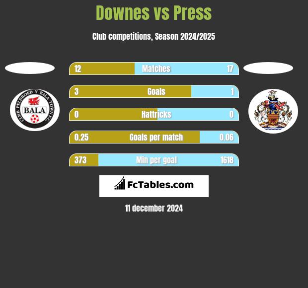 Downes vs Press h2h player stats