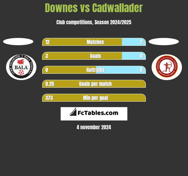 Downes vs Cadwallader h2h player stats