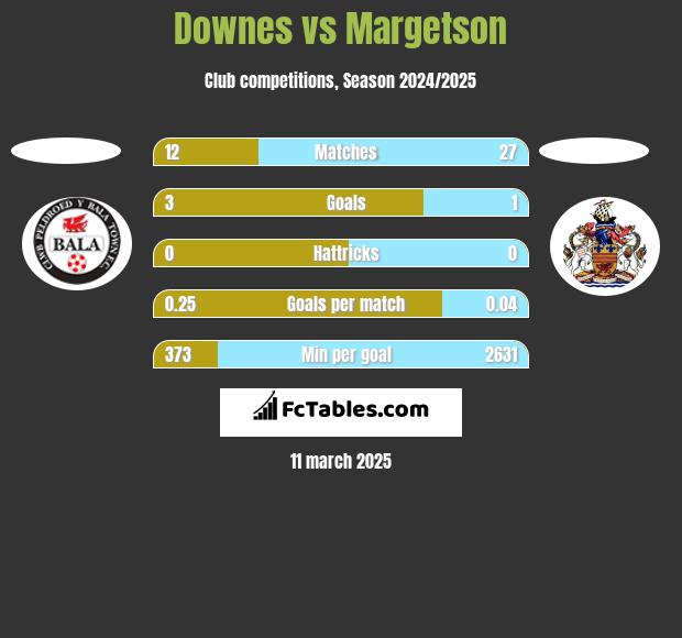 Downes vs Margetson h2h player stats