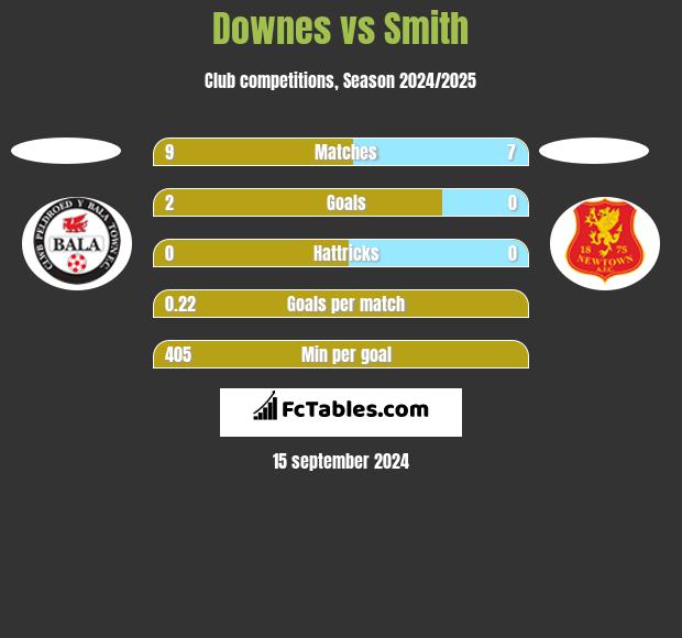 Downes vs Smith h2h player stats