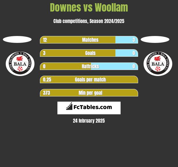 Downes vs Woollam h2h player stats