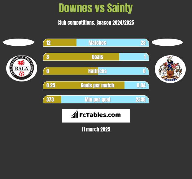 Downes vs Sainty h2h player stats