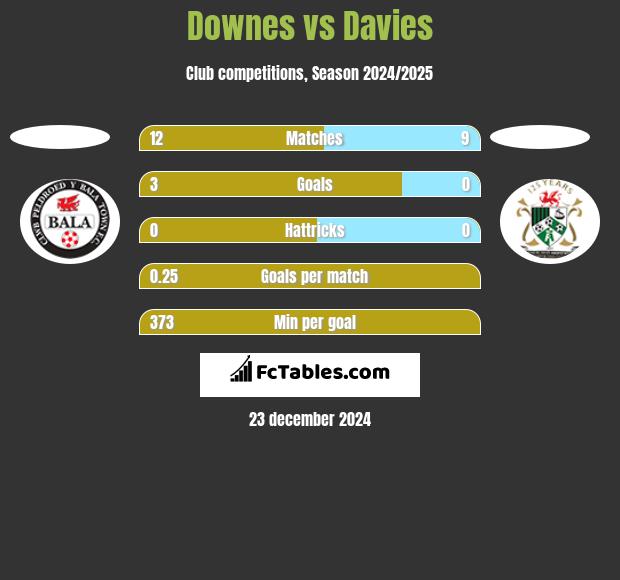 Downes vs Davies h2h player stats