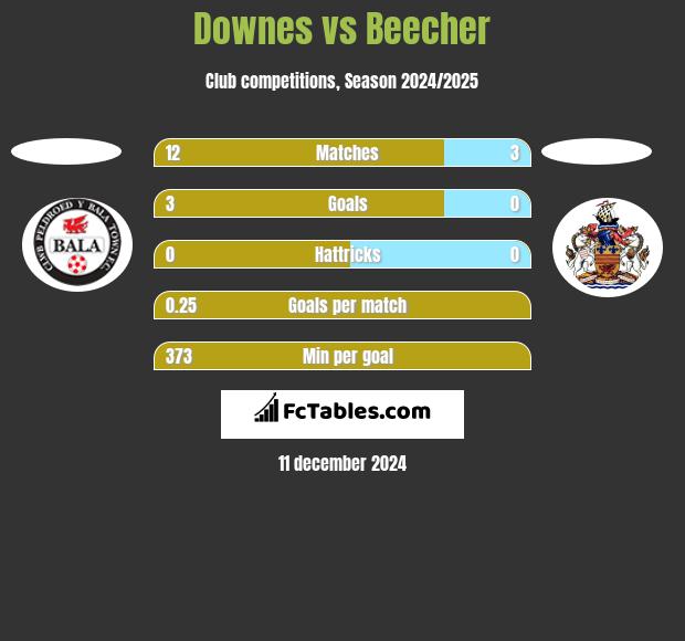 Downes vs Beecher h2h player stats