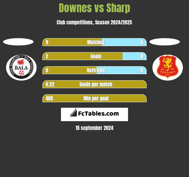 Downes vs Sharp h2h player stats