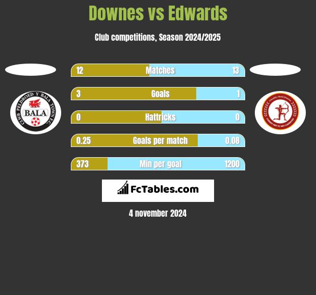 Downes vs Edwards h2h player stats