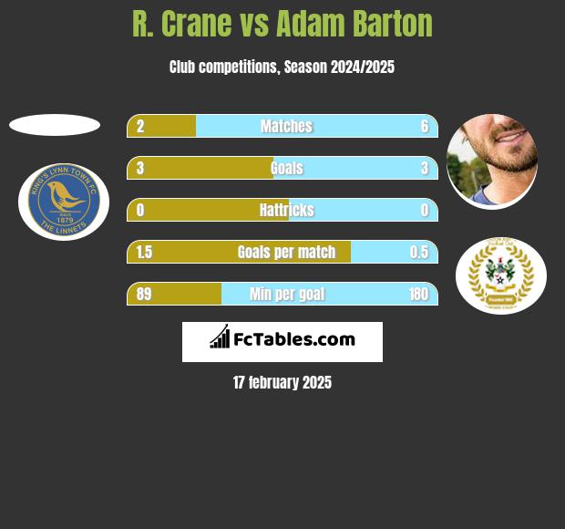 R. Crane vs Adam Barton h2h player stats