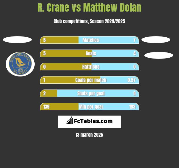 R. Crane vs Matthew Dolan h2h player stats