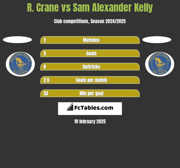 R. Crane vs Sam Alexander Kelly h2h player stats