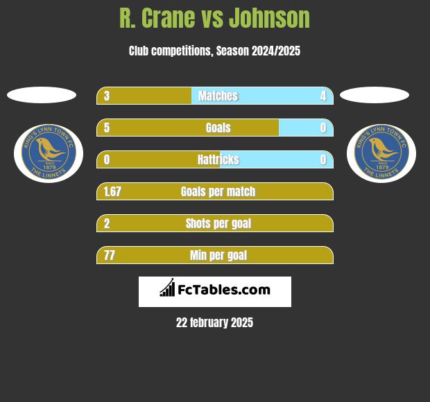 R. Crane vs Johnson h2h player stats