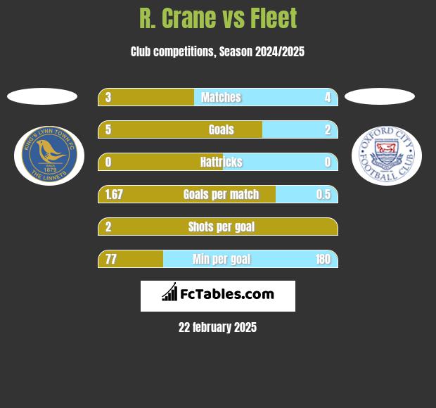 R. Crane vs Fleet h2h player stats