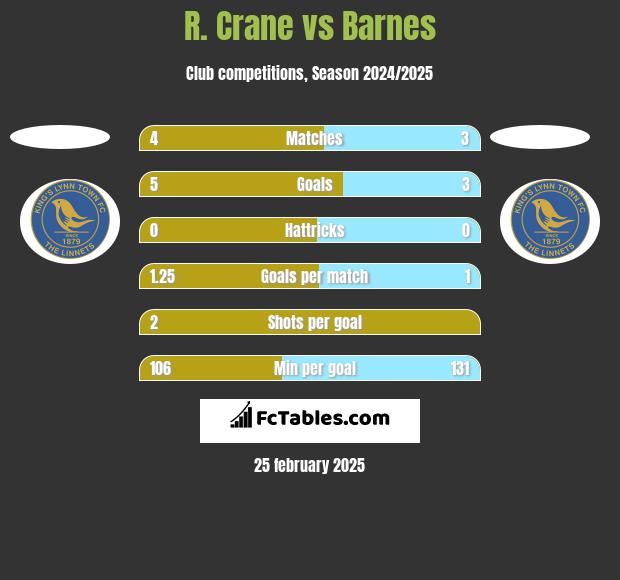 R. Crane vs Barnes h2h player stats