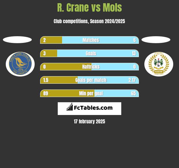 R. Crane vs Mols h2h player stats