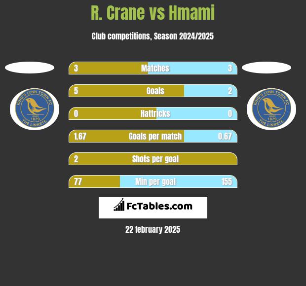 R. Crane vs Hmami h2h player stats