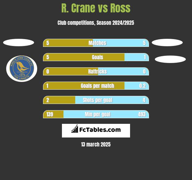 R. Crane vs Ross h2h player stats