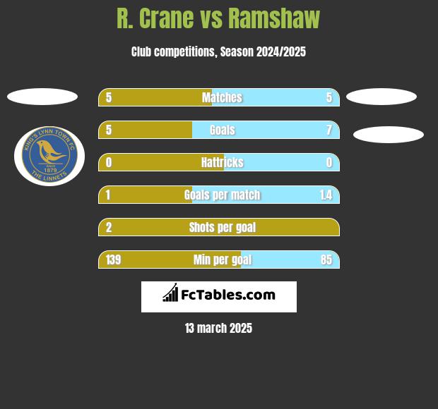 R. Crane vs Ramshaw h2h player stats