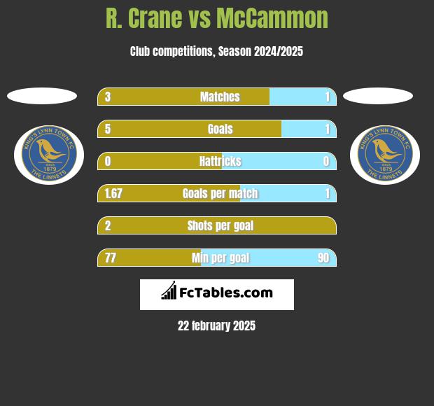 R. Crane vs McCammon h2h player stats