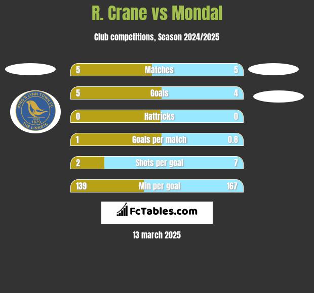 R. Crane vs Mondal h2h player stats