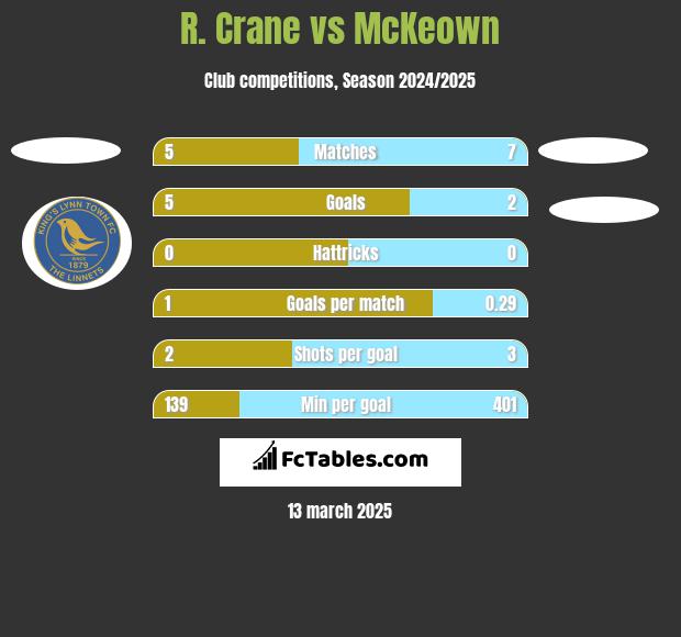 R. Crane vs McKeown h2h player stats