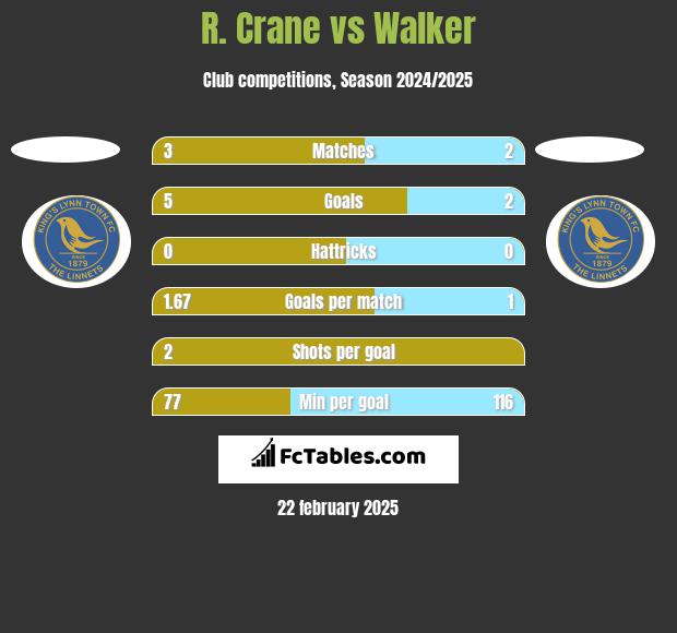 R. Crane vs Walker h2h player stats