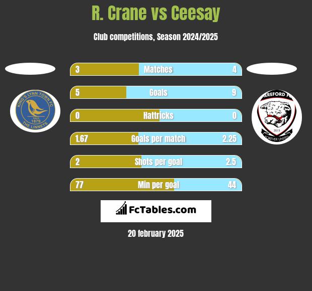 R. Crane vs Ceesay h2h player stats