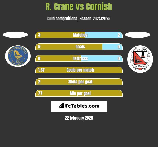 R. Crane vs Cornish h2h player stats