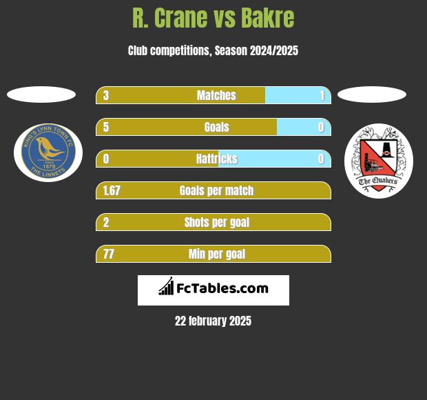 R. Crane vs Bakre h2h player stats