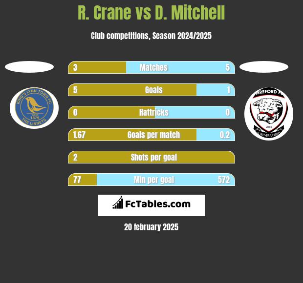 R. Crane vs D. Mitchell h2h player stats