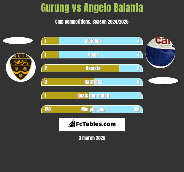 Gurung vs Angelo Balanta h2h player stats