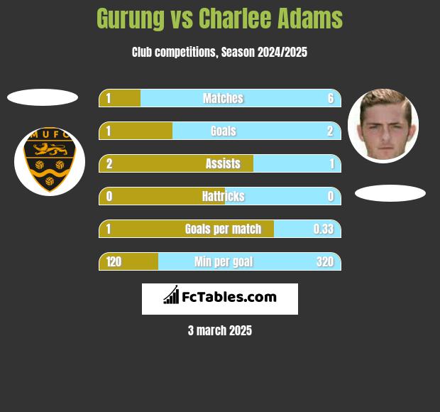 Gurung vs Charlee Adams h2h player stats