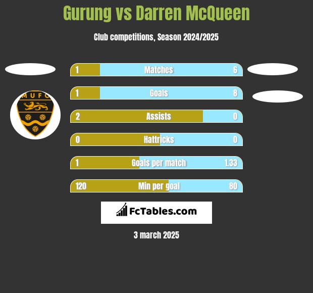 Gurung vs Darren McQueen h2h player stats