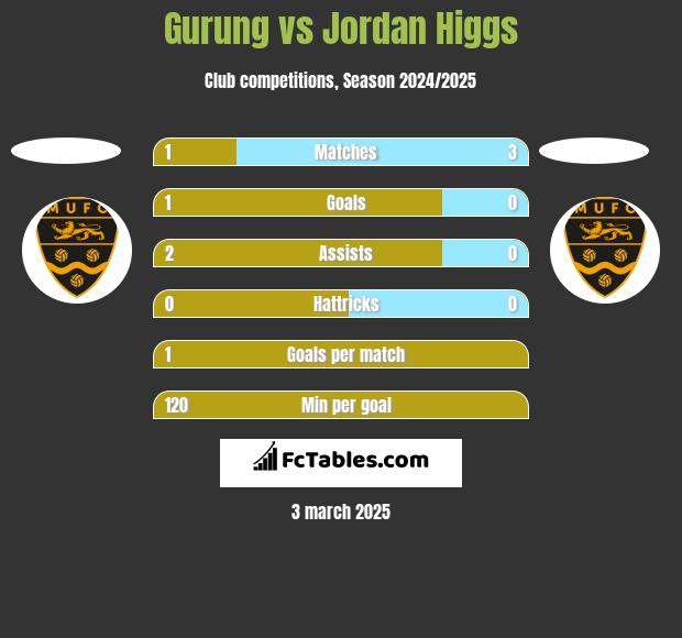 Gurung vs Jordan Higgs h2h player stats