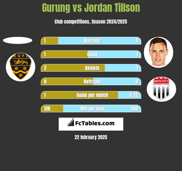 Gurung vs Jordan Tillson h2h player stats