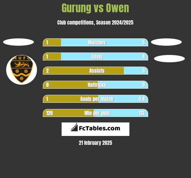 Gurung vs Owen h2h player stats