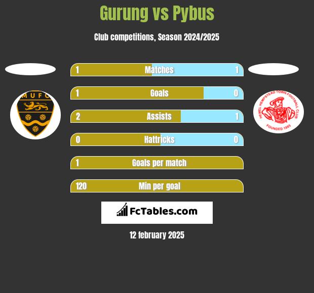 Gurung vs Pybus h2h player stats