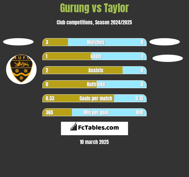 Gurung vs Taylor h2h player stats