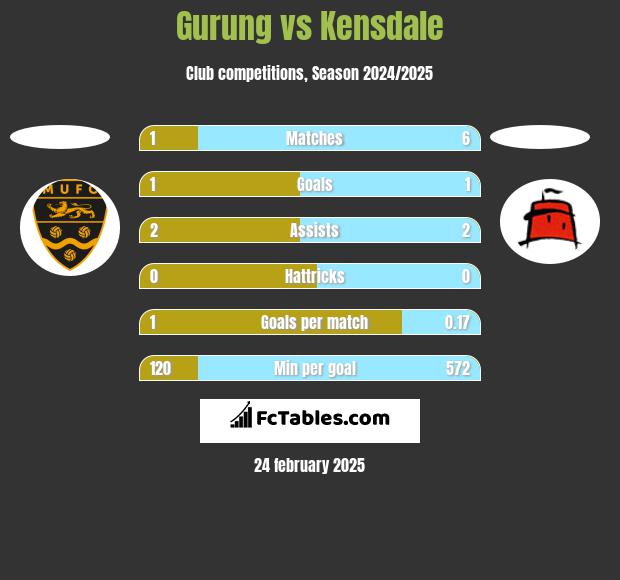 Gurung vs Kensdale h2h player stats