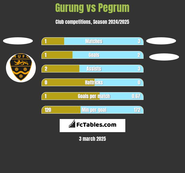 Gurung vs Pegrum h2h player stats