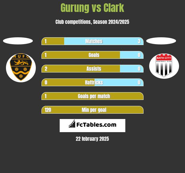 Gurung vs Clark h2h player stats