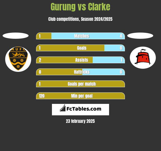 Gurung vs Clarke h2h player stats