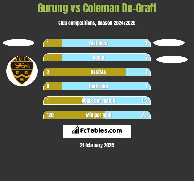 Gurung vs Coleman De-Graft h2h player stats