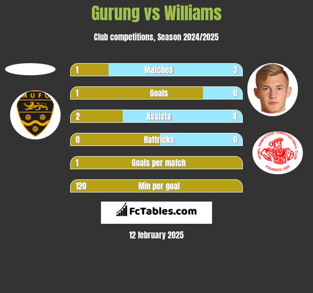 Gurung vs Williams h2h player stats