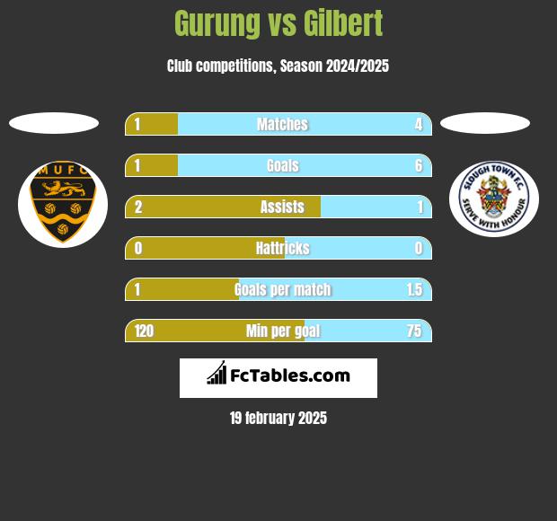 Gurung vs Gilbert h2h player stats