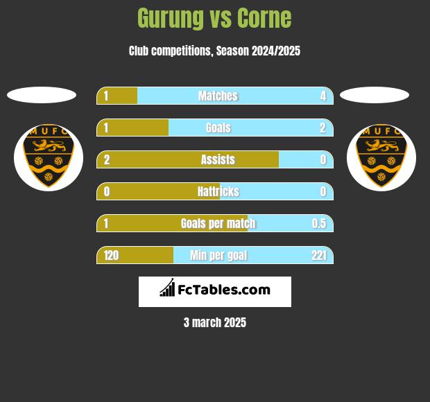 Gurung vs Corne h2h player stats