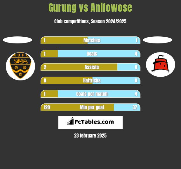 Gurung vs Anifowose h2h player stats