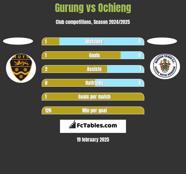 Gurung vs Ochieng h2h player stats