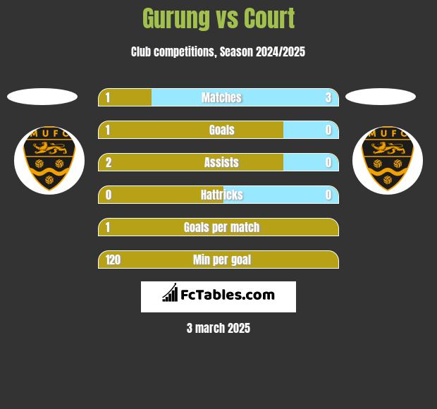 Gurung vs Court h2h player stats